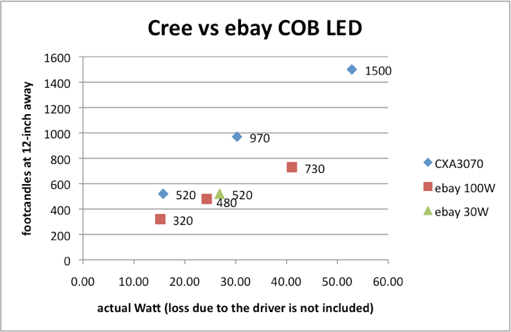 Cree Led Comparison Chart